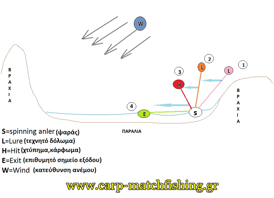 how-to-spinning-in-currents-and-waves-carpmatchfishing